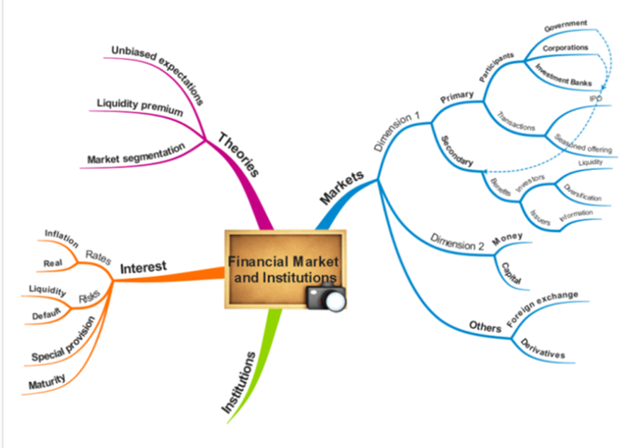 Financial Markets and Institutions